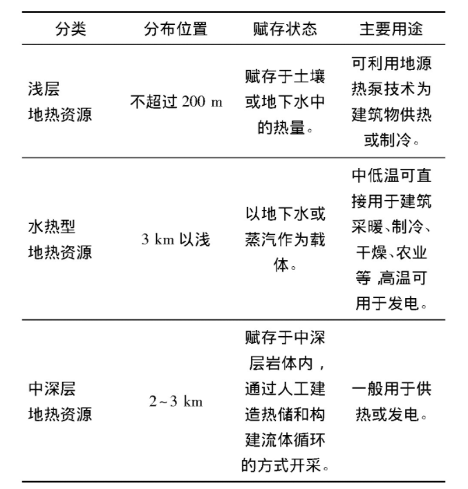 為什么建筑供暖供冷離不開地?zé)崮埽繙\層熱能（地源熱泵）高效運維為建筑節(jié)能-地大熱能