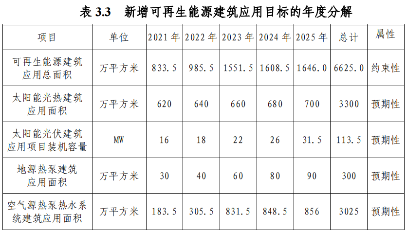 武漢市“十四五”規(guī)劃：規(guī)?；七M淺層地熱能（地源熱泵）利用