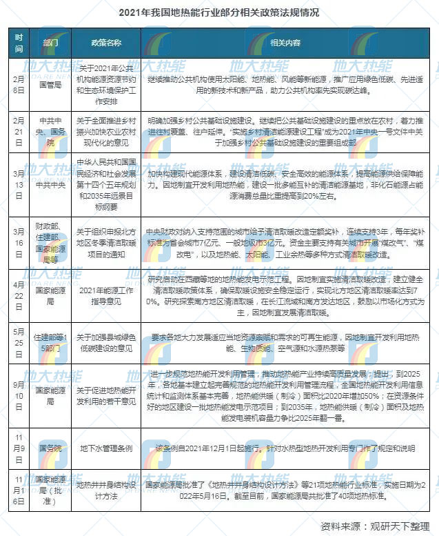 地熱能利用領(lǐng)域迎來新機遇：能源結(jié)構(gòu)轉(zhuǎn)型加速 煤改清潔能源替代勢在必行