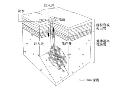 干熱巖發(fā)電技術(shù)-地熱發(fā)電技術(shù)-地熱能開發(fā)利用-地大熱能