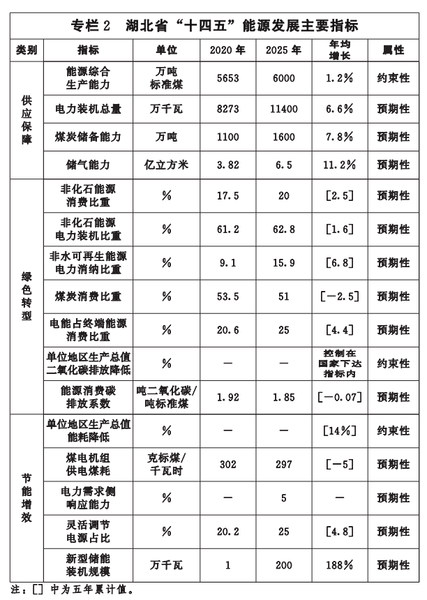 湖北“十四五”地?zé)岚l(fā)展目標(biāo)定了！“融合”成未來發(fā)展方向-地大熱能