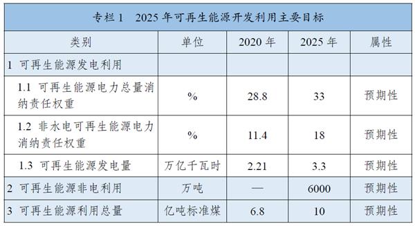 《“十四五”可再生能源發(fā)展規(guī)劃》：全面推進(jìn)淺層地?zé)崮芄┡评溟_發(fā)，有序推動(dòng)地?zé)崮馨l(fā)電發(fā)展