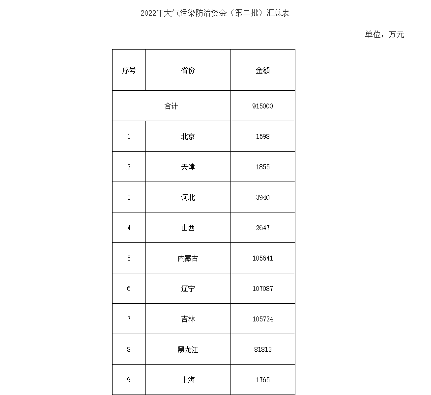 91.5億！財政部下達第二批大氣污染防治資金預(yù)算-節(jié)能降碳-地大熱能