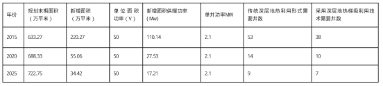 獻(xiàn)縣中深層地?zé)崮芴菁?jí)利用于建筑-地?zé)衢_發(fā)利用-地大熱能