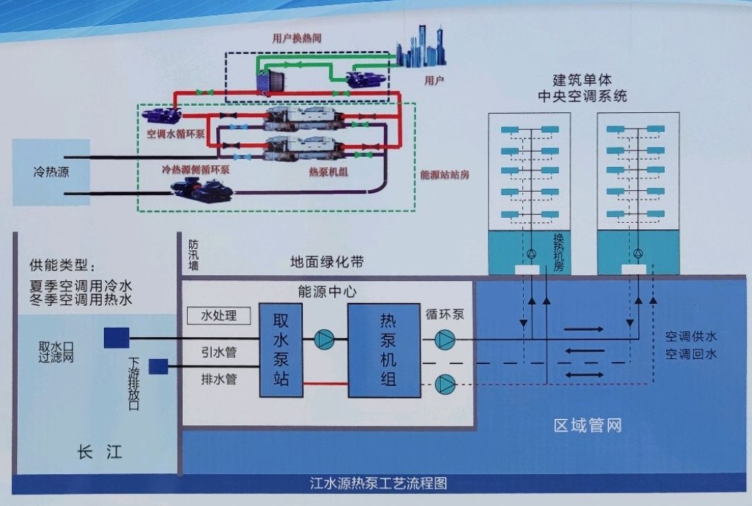 節(jié)省30%能源！全國(guó)首個(gè)地?zé)峁┠艿吞夹@采用江水源熱泵技術(shù)-地大熱能