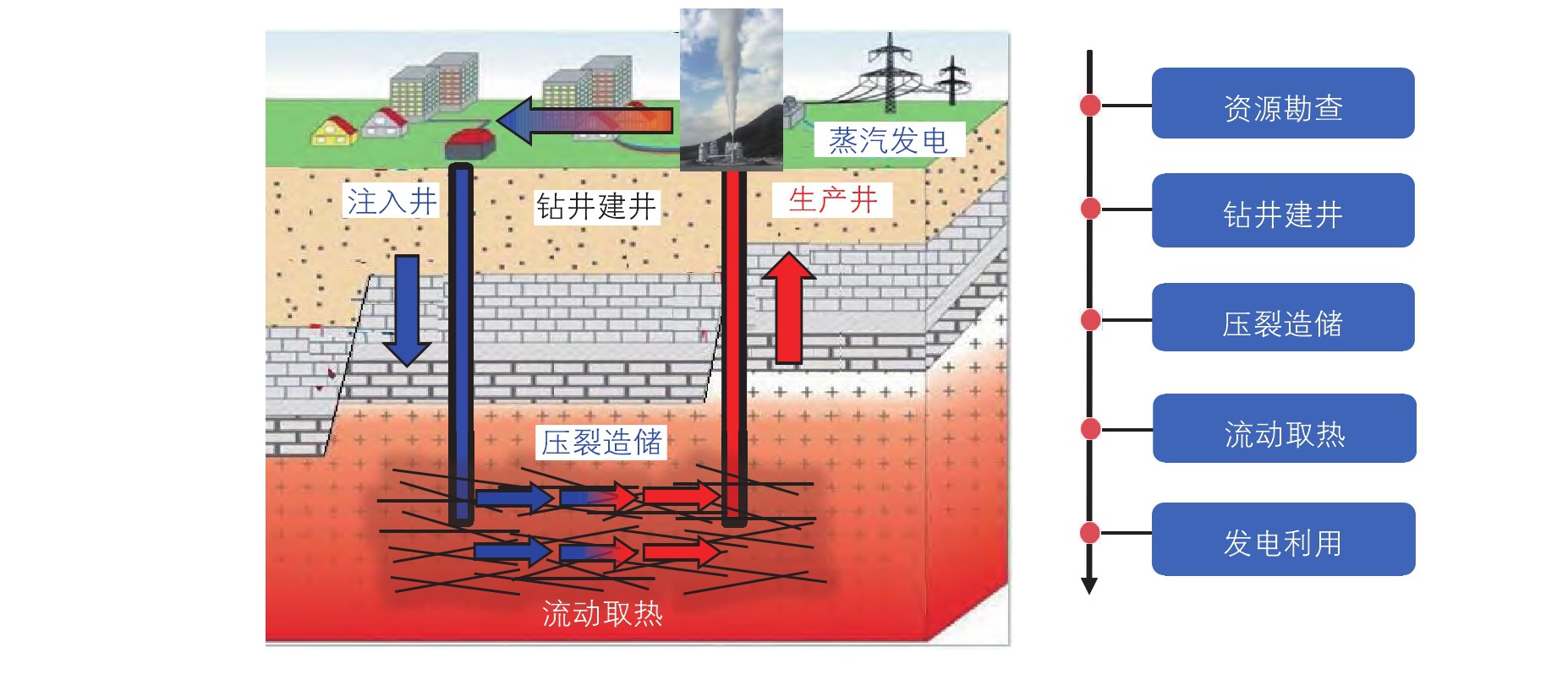 高溫干熱巖地?zé)衢_發(fā)開采技術(shù)重點挑戰(zhàn)與現(xiàn)狀-增強(qiáng)型地?zé)嵯到y(tǒng)（EGS）地大熱能