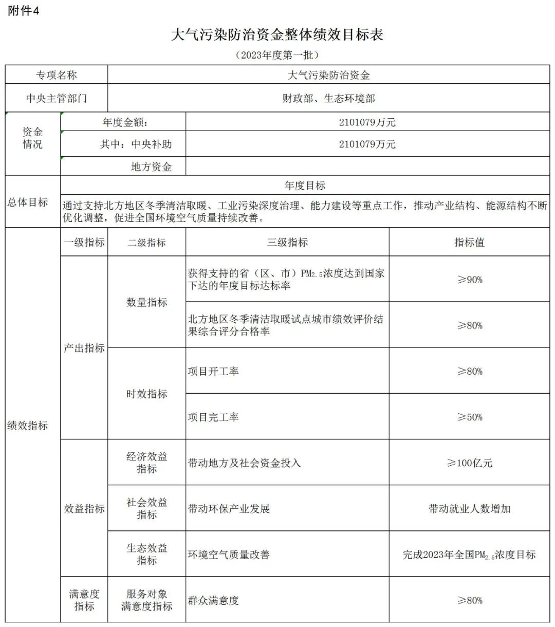 補(bǔ)貼134.4億！財(cái)政部提前下達(dá)2023年北方地區(qū)冬季清潔取暖資金預(yù)算-地大熱能