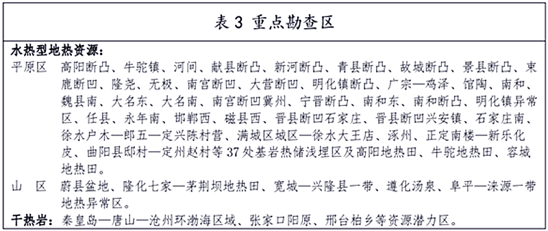 面積1512.2平方公里！河北劃定6個重點區(qū)開發(fā)地?zé)豳Y源-地大熱能