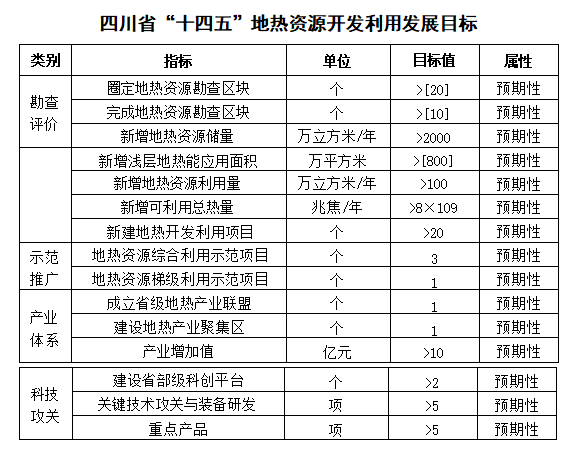 四川“十四五”地?zé)豳Y源開發(fā)：2025年，地?zé)岙a(chǎn)業(yè)年增加值達(dá)到10億元-地大熱能