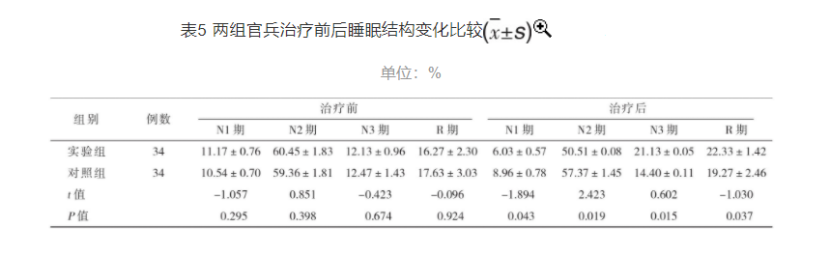 梯度溫泉水浸浴療法對高原官兵睡眠質(zhì)量的改善作用-地大熱能