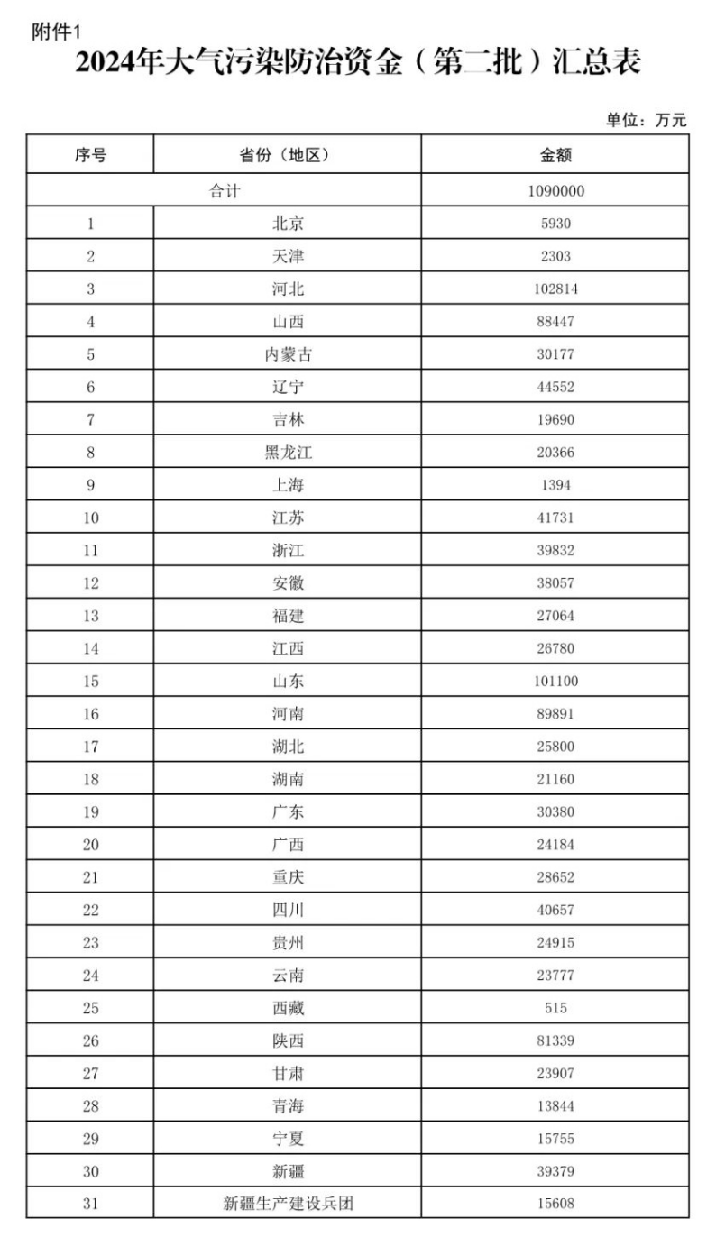 109億元！財政部下達大氣污染防治 支持開展減污降碳-地大熱能