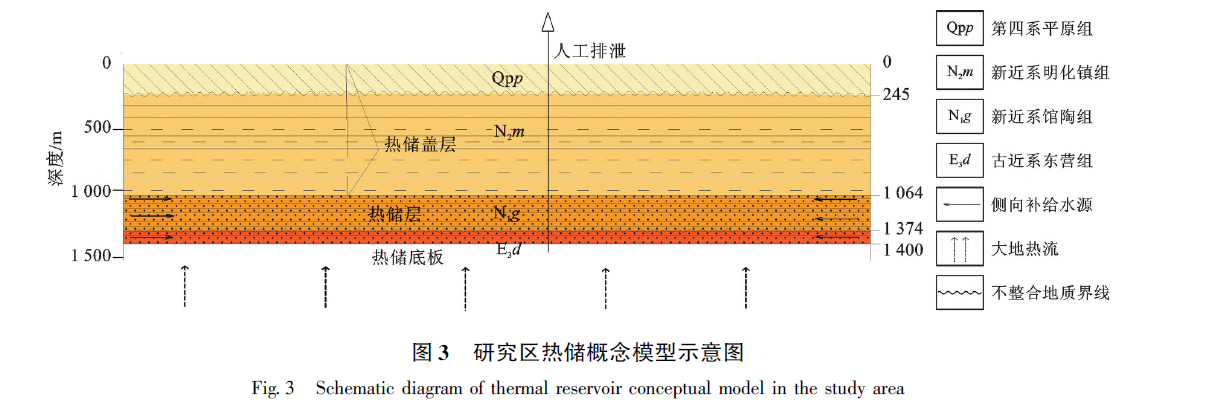 山東省陽(yáng)信縣東部地區(qū)地?zé)岬刭|(zhì)特征及資源量評(píng)價(jià)-地?zé)豳Y源開發(fā)利用-地大熱能