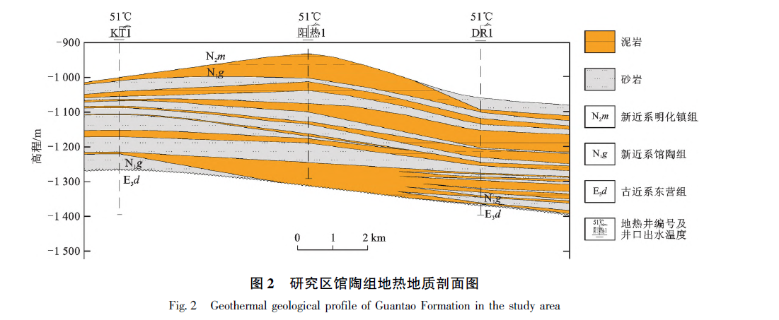 山東省陽(yáng)信縣東部地區(qū)地?zé)岬刭|(zhì)特征及資源量評(píng)價(jià)-地?zé)豳Y源開發(fā)利用-地大熱能