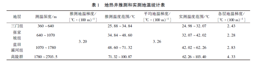 陜西神禾塬地區(qū)地?zé)豳Y源勘查及評價(jià)-地大熱能