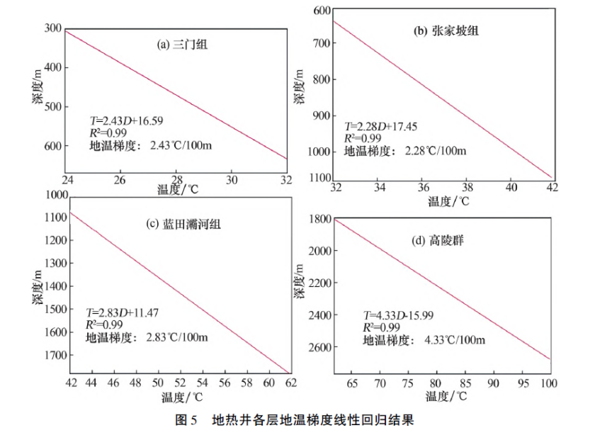 陜西神禾塬地區(qū)地?zé)豳Y源勘查及評價(jià)-地大熱能