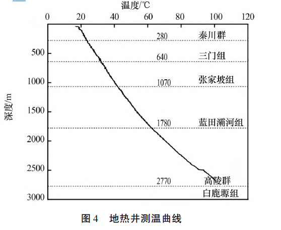 陜西神禾塬地區(qū)地?zé)豳Y源勘查及評價(jià)-地大熱能