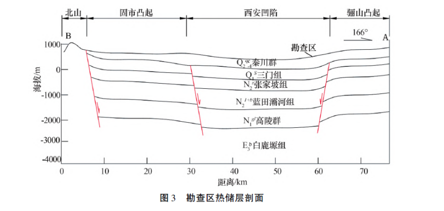 陜西神禾塬地區(qū)地?zé)豳Y源勘查及評價(jià)-地大熱能