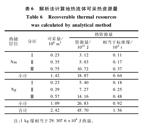 “雙碳”背景下河北省海島地?zé)峋C合利用與關(guān)鍵技術(shù)研究-地大熱能